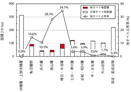 Fig. 2.1  Occupancy of the landslide area by geological system in Niigata Prefecture 