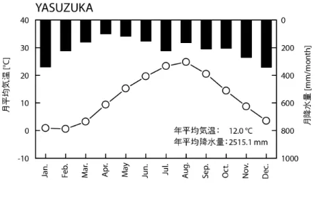 Fig. 2.4  Air temperature and precipitation at Yasuzuka in Joetsu city (AMeDAS Yasuzuka) 