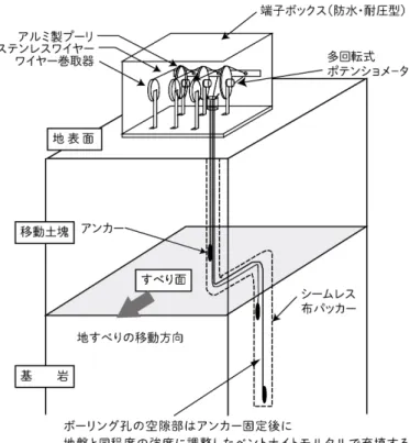 Fig. 2.6  Schematic diagram of the multipoint borehole extensometer （ After Matsuura et al.,  1992 ）
