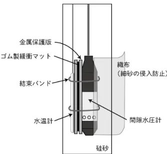 図 2.8  間隙水圧計（水温計）の設置模式図