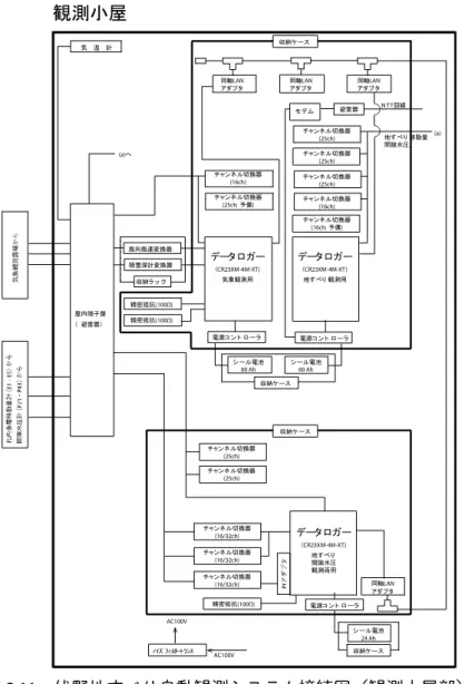 Fig. 2.11   Electrical schematic diagram of the automated observation system in the station  at the Busuno landslide research site 