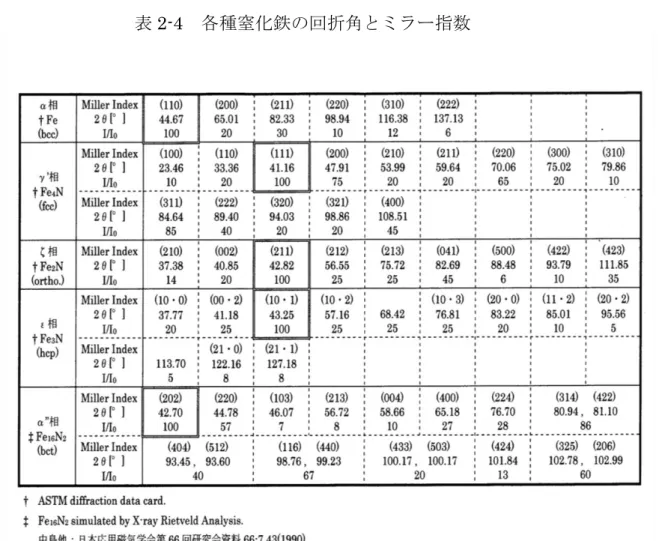 表 2-4  各種窒化鉄の回折角とミラー指数 