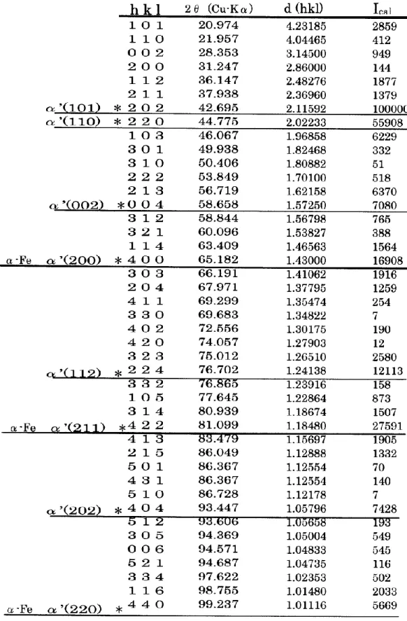 表 2-5  Fe 16 N 2 の粉末回折線強度計算結果 33 ）