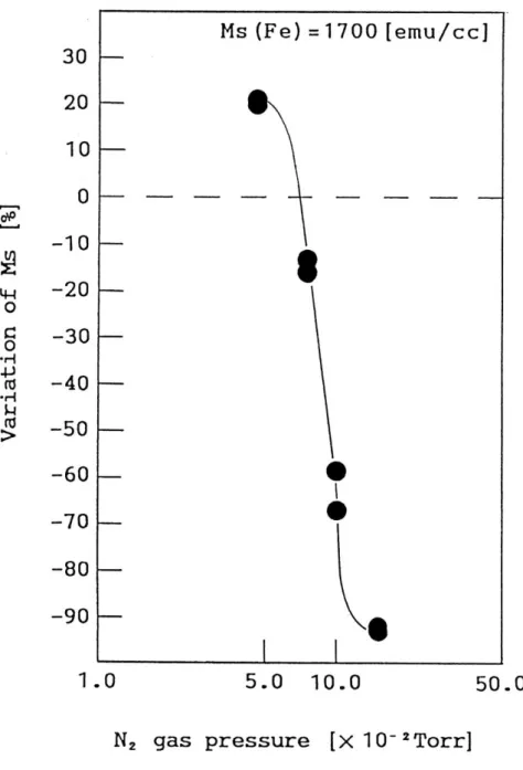 図 3-1  種々の窒素ガス圧で処理した鉄薄膜における飽和磁化 Ms の変化量 