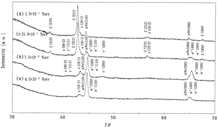 図 3-2  種々の窒素ガス圧で処理した鉄薄膜における X 線回折パターン、なお、