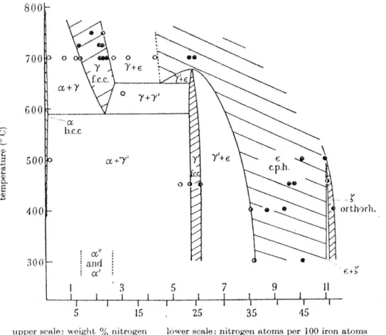 図 1-1  Fe-N 2 元状態図 1 ） 、なお、α，α’，α”，γ，γ’，ε，ζはそ