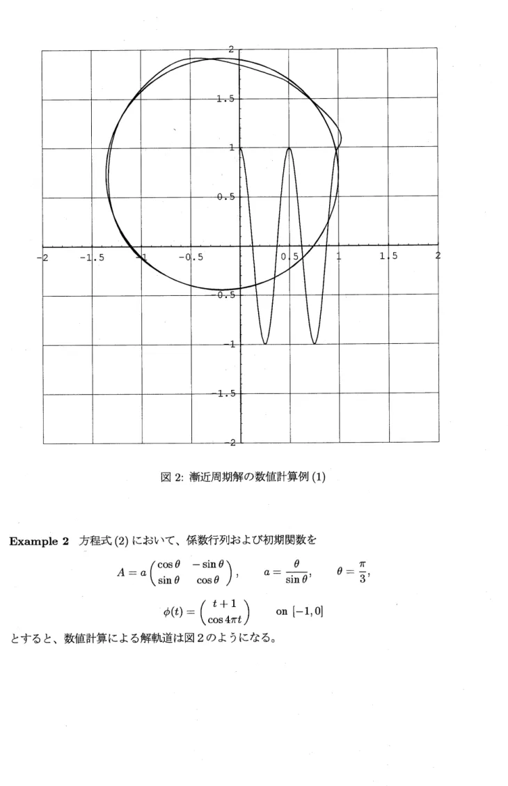 図 2: 漸近周期解の数値計算例 (1)