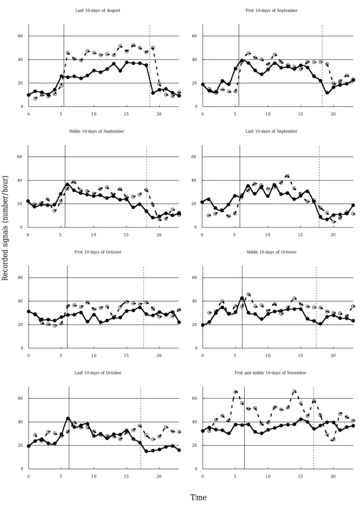 Fig. 8 Pattern of changes with elapse of time in number of recorded signals per hour from the coded ultrasonic transmitter as detected by the VR2 receiver