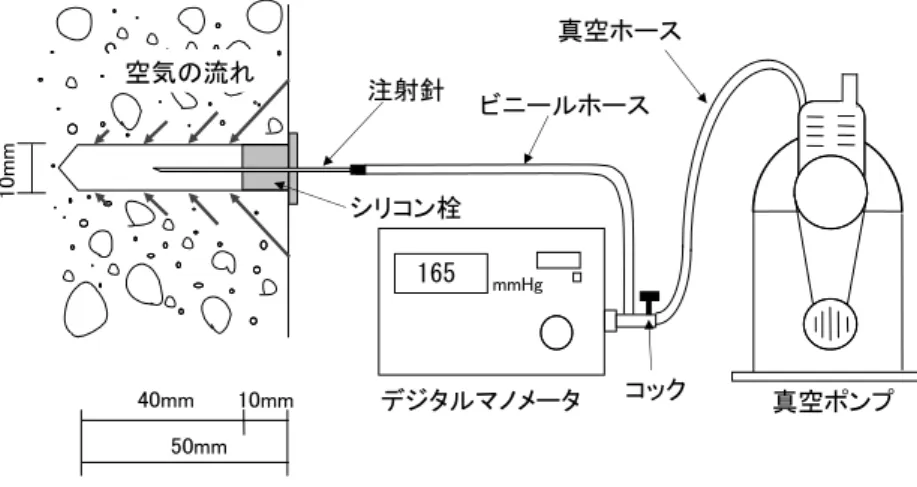 図 1.12  簡易透気試験装置 