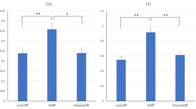 図 22 ． GIS （糸球体障害指数）と TIS （尿細管間質障害指数）の比較