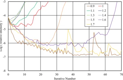 図 3-6:  Speckle  Area  Nulling 法でのターゲット領域内の制御するスペックルの間隔を変更し