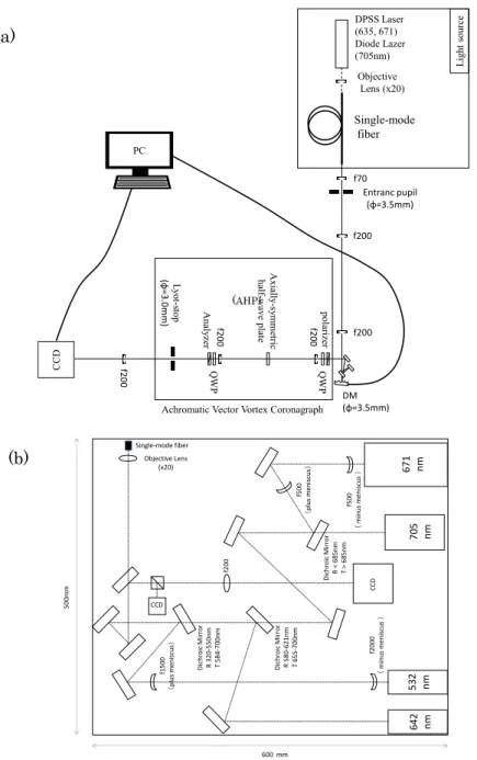 図 4-1: Speckle Area Nulling 法の実験光学系  (a)実験用本光路  (b)光源光学系 