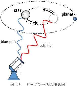 図 1-3:  ドップラー法の概念図  (2)  トランジット法（transit method）    惑星が中心恒星を横切る”食”により恒星の光の一部が遮られるため、周期的な恒星の強度 の減光を観測することで、惑星を検出する方法がトランジット法である（図.1-3） 。デイビッ ト・シャルボノーとグレゴリー・ヘンリーによって、2000 年の同時期に別々に初観測され た。現在までに約 1200 個以上の惑星が確認されている。トランジット法の減光率は、恒星 と惑星の投影面積の比によって決定される。例えば、太陽系