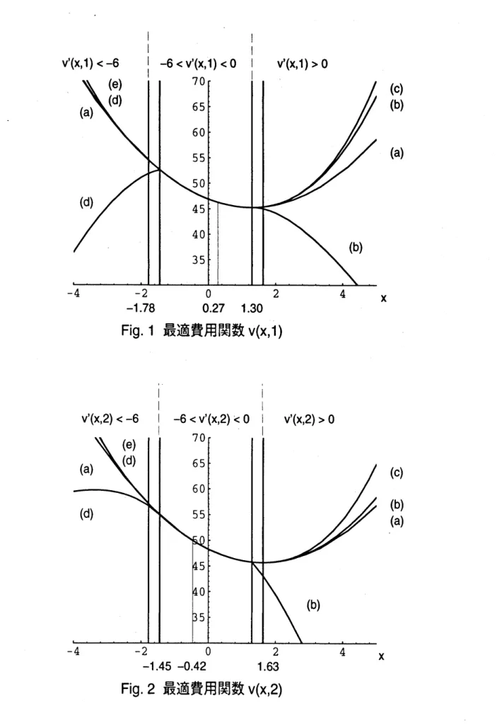 Fig. 1 最適費用関数 $v(x,1)$