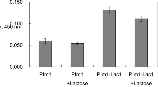 Fig. 2-8 Enzyme-linked lectin assay (ELLA) of PIm1 conjugated with lactose. 