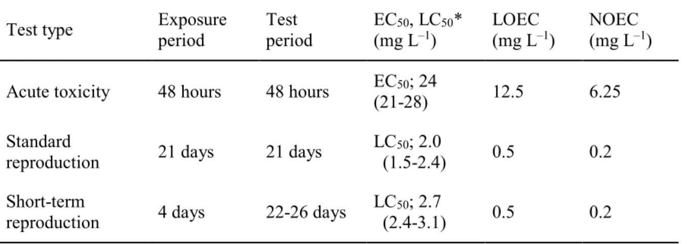 Table 2.    EC 50 , LOEC and NOEC of colchicine in D. magna 