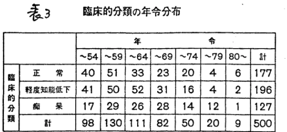 表 3 臨床的分類の年令分布 年 令 -54 - - . . 5 9   -64 -69 . . .. .  74 -79  s o - 計 臨 正 常 40  5 1   33  23  20  4  6  177  床 軽度知能低下 41  50  52  3 1 16  4  2  196  的 分 痴 呆 17  29  26  28  14  12  1  127  類 計 98  130  1  1  1 82  50  20  ，  500 