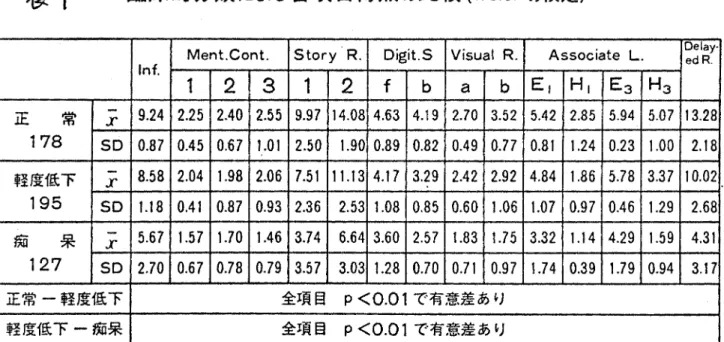 表 千 臨床的分類による各項目得点の比較 (Welch の検定） M e n t . C o n t .   Story  R . D i g i t . S   V i s u a l R 