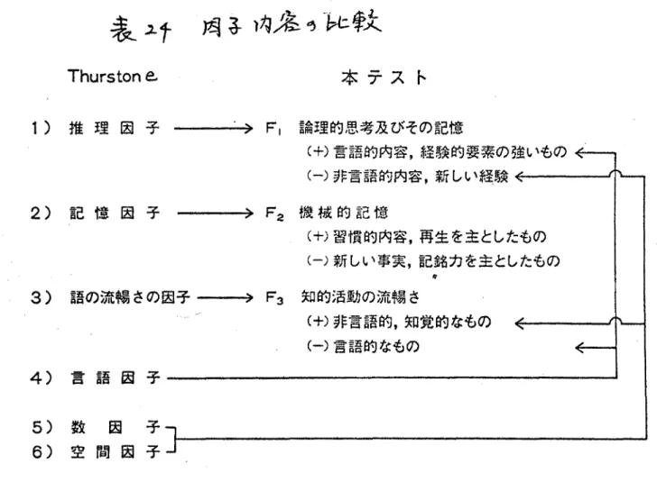 表 叶 m 叩 差 う 如 餃 Thurston  e . 本 テ ス ト 1)  推 理 因 子 '>巳 論理的思考及びその記憶 （＋）言語的内容，経験的要素の強いもの (-)非言語的内容，新しい経験 2) 記 憶 因 子 ）  F2 機 械 的 記 憶 （＋）習慣的内容，再生を主としたもの (-)新しい事実，記銘力を主としたもの ., 3)  語の流暢さの因子 ） 巳 知的活動の流暢さ 4) 言 語 因 子 5) 数 因 子 6) 空 間 因 子 (+)非言語的，知党的なもの(-)言語的なもの