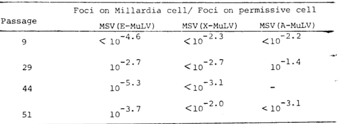 Table V .   Sensitivity  for Murine Sarcoma Virus 