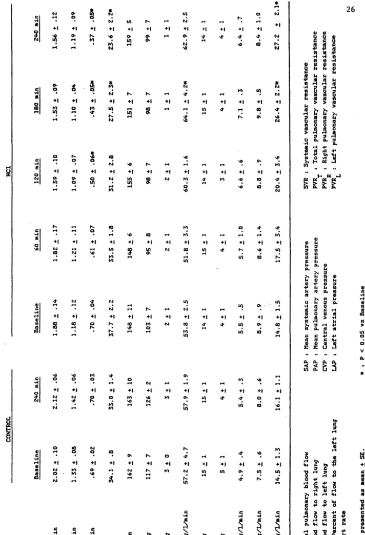 TABLE l.  HB1Cllnw1IC ClAHG'ES AFTER HCl  Baseline 60 min  1.88 .± .14 1.82 .± .17  1.18 .± .12  1.21 .± .11  .70 .± .04  .61 .:!: .07  37.7 .± 2.2 33.5 .± 1.8  148 .:!: 11 148 .t 6  103 .t 7 95 ! 8  2 .± 1 2 .± l  53.8 .± 2.5 51.8 .± 3.3  14 .! l 15 .! l 