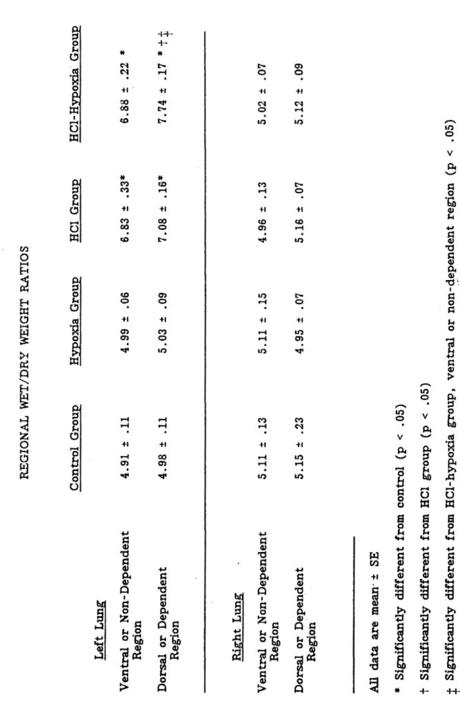 TABLE 5  REGIONAL WET/DRY WEIGHT RATIOS  Control Group Hypoxia Group  4.91 ± .11 4.99 ± .06  4.98 ± .11 5.03 ± .09  5.11 ± .13 5.11 ± .15  5 .15 ± .23 4.95 ± .07  * Significantly different from control (p < .05)  t Significantly different from HCl group