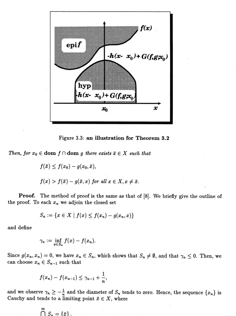 Figure 3.3: an illustration for Theorem 3.2 Then, for $x_{0}\in$ dom $f\cap$ dom $g$ there exists $\overline{x}\in X$ such that