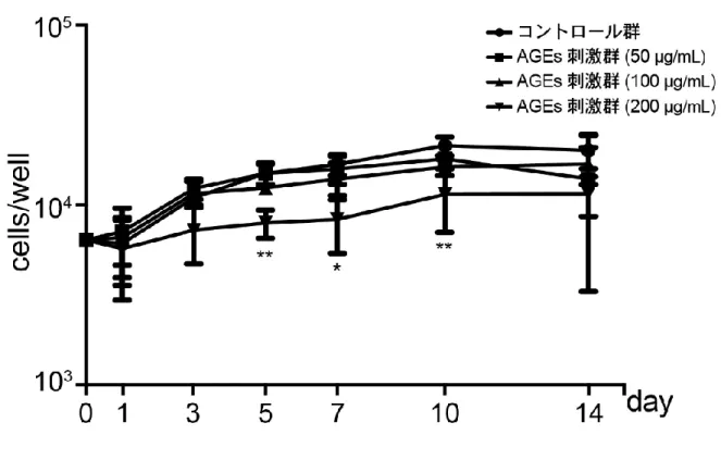 図 1 MC3T3-E1 細胞の細胞増殖に対する AGEs の影響