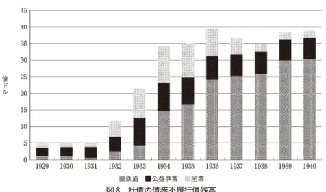 図 9 証券価格の推移