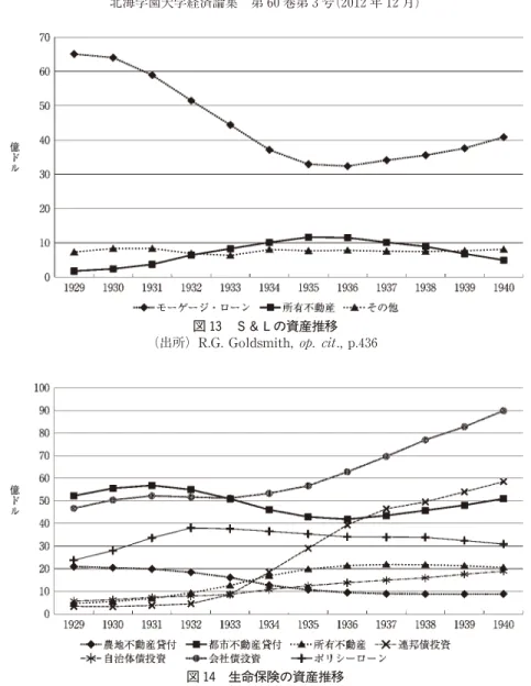 図 14 生命保険の資産推移