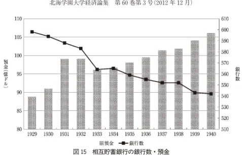 表 4 相互貯蓄銀行のキャピタル・ゲイン（ロス) 1929 1930 1931 1932 1933 1934 1935 1936 1937 1938 1939 1940 씗1929-40&gt; 証券 −1 10 −67 −25 25 −101 −27 34 −99 −57 −2 −16 −326 不動産担保貸付 −10 −10 −20 −30 −30 −30 −40 −40 −60 −90 −90 −90 −540 その他資産 −2 2 −2 −2 −2 −2 −2 −2 −2 −3 −6 −8 −31 