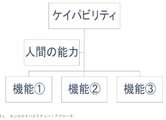 図 1.  センのケイパビリティー・アプローチ. 