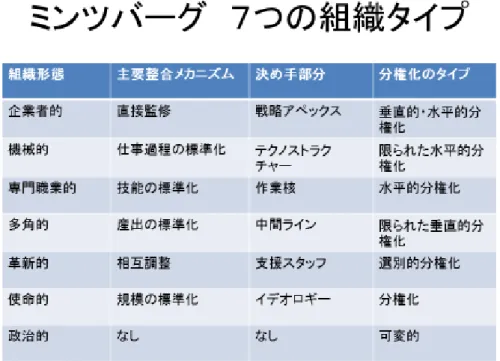 図 7. Mintzberg  7 つの組織タイプ.   