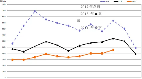 図 16.  デジタルカメラの総出荷量の年/月次比較. 