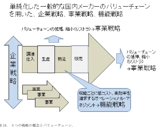 図 18.  3 つの戦略の概念とバリューチェーン. 