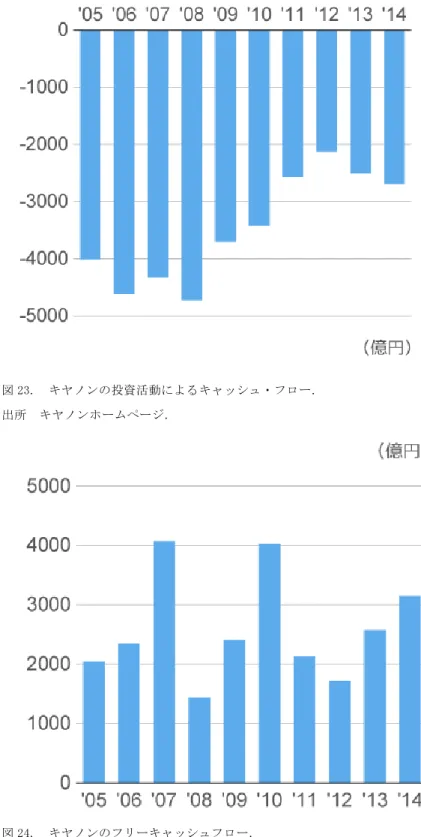 図 23.  キヤノンの投資活動によるキャッシュ・フロー.   