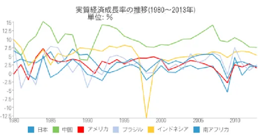 図 26. 各国の実質経済成長率の推移 