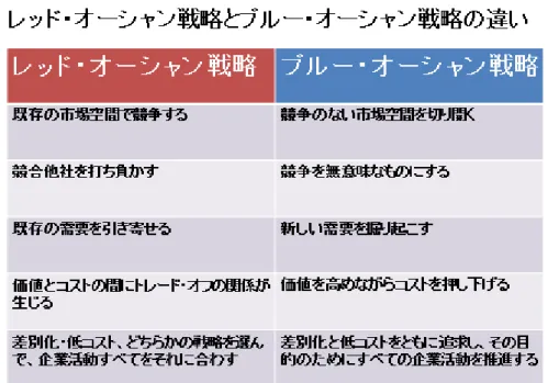 図 31.  ブルー・オーシャン戦略と従来の競争戦略（レッド・オーシャン戦略）との違い. 