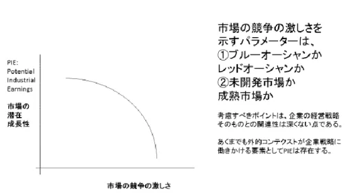 図 32  市場の競争の激しさと PIE(パイ,Potential Industrial Earning)の関係. 