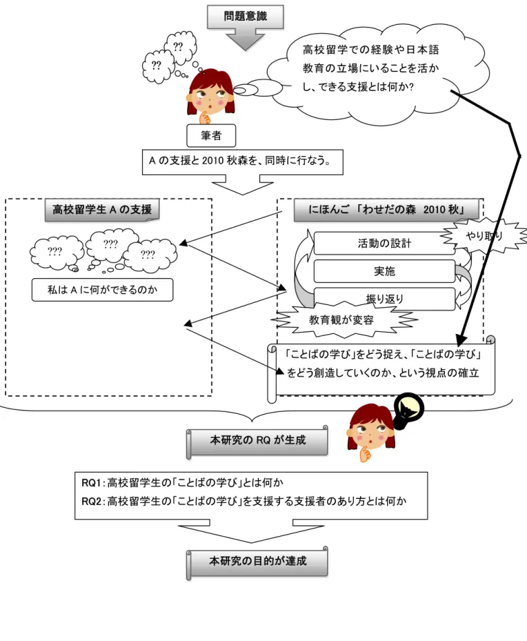 図 1 RQ が生成されるまでの経緯                                              問題意識 高校留学での経験や日本語教育の立場にいることを活かし、できる支援とは何か? 高校留学生 A の支援 にほんご  「わせだの森  2010 秋」A の支援と 2010 秋森を、同時に行なう。筆者活動の設計 実施 振り返り  やり取り「ことばの学び」をどう捉え、「ことばの学び」をどう創造していくのか、という視点の確立 本研究の RQ が生成  RQ1：高校留学生の「ことばの学