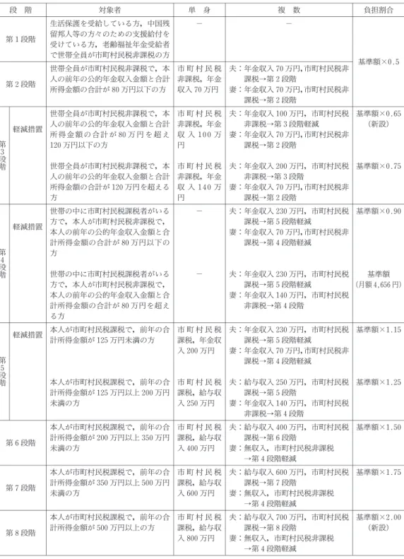 図表 17 札幌市における 65歳以上の者の介護保険料段階のイメージ 段 階 対象者 単 身 複 数 負担割合 第１段階 生活保護を受給している方，中国残留邦人等の方々のための支援給付を 受けている方，老齢福祉年金受給者 で世帯全員が市町村民税非課税の方 − − 基準額×0.5 第２段階 世帯全員が市町村民税非課税で，本人の前年の 的年金収入金額と合計 所得金額の合計が 80万円以下の方 市 町 村 民 税非課税，年金収入 70万円 夫：年金収入 70万円，市町村民税非課税→第２段階妻：年金収入 70万円，