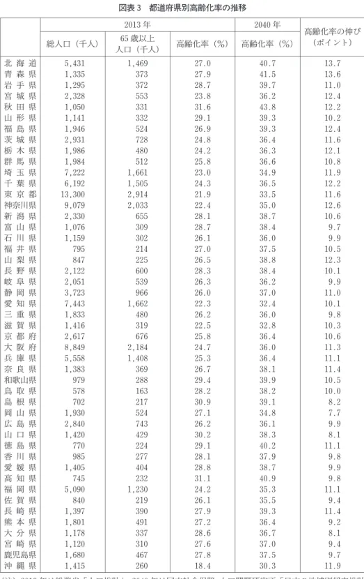 図表 3 都道府県別高齢化率の推移 2013年 2040年 高齢化率の伸び （ポイント) 人口（千人) 65歳以上 人口（千人) 高齢化率（％) 高齢化率（％) 北 海 道 5,431 1,469 27.0 40.7 13.7 青 森 県 1,335 373 27.9 41.5 13.6 岩 手 県 1,295 372 28.7 39.7 11.0 宮 城 県 2,328 553 23.8 36.2 12.4 秋 田 県 1,050 331 31.6 43.8 12.2 山 形 県 1,141 332 29