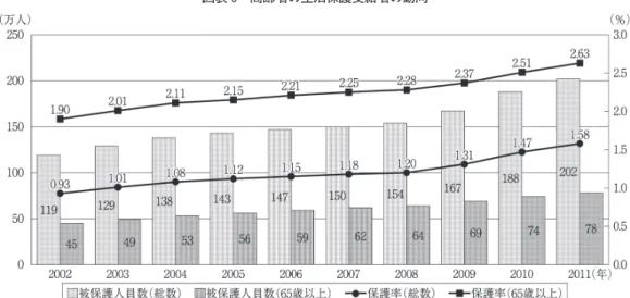 図表 6 要介護度別認定者数の推移 （注１) 陸前高田市，大槌町，女川町，桑折町，広野町，楢葉町，富岡町，川内村，大熊町，双葉町，浪江町は含 まれていない。 （注２) 楢葉町，富岡町，大熊町は含まれていない。 〔出所〕「社会保障審議会介護保険部会（第 54回）資料」2013年 12月 20日。〔出所〕内閣府『高齢社会白書（平成 26年版）』2014年７月。図表 5 高齢者の生活保護受給者の動向