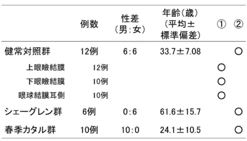 表 2:  重症度観察スケール 5-5-5 方式