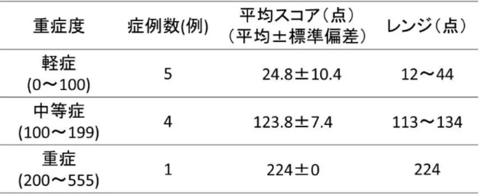 表 3:  春季カタル重症度