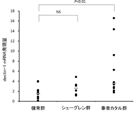 図 9 ：疾患別の上眼瞼結膜上皮での dectin-1 mRNA 発現量の比較