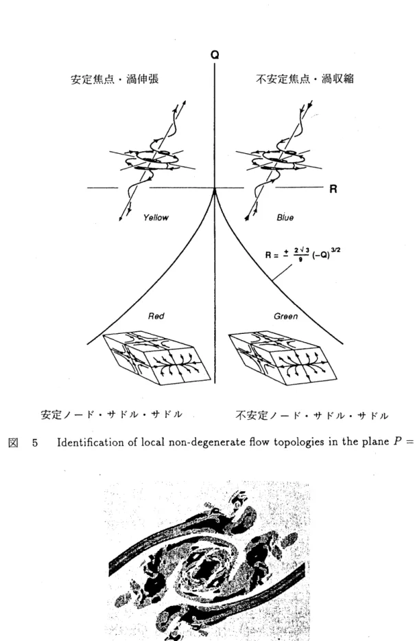 図 5Identification of local non-degenerate flow topologies in the plane $P=0$ .