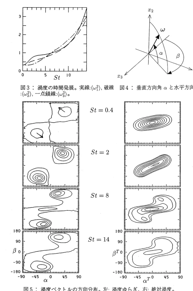 図 3: 渦度の時間発展。実線 : $\{\omega_{1}^{2}\rangle$ , 破線 図 4. 垂直方向角 $\alpha$ と水平方向角 $\beta$