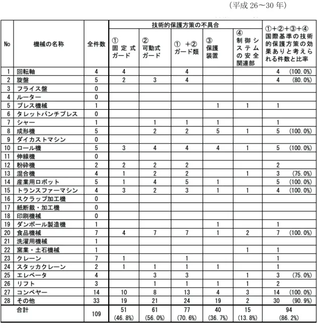 表 2-2  技術的安全方策の不具合に起因して発生した労働災害の分析結果 