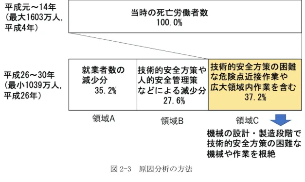 図 2-3  原因分析の方法  2.4  ヒューマンエラーと意図的な不安全行動が起因となる大規模領域での労働災害分析    複数作業者が広大領域において非定常作業を行う際に発生した労働災害のうち，特にヒ ューマンエラーや意図的な不安全行動が起因となる２つの事例について検討を行った。こ れらの労働災害は，人の注意力に大きく依存した安全管理体制に問題があると考え，支援的 保護システムの必要性についても考察する。  2.4.1  自動車用バンパー製造ラインでの災害事例  ①災害発生の概要  図 2-4 に示すよう